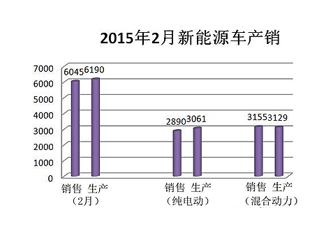 1-2月新能源汽车产销量高速增长