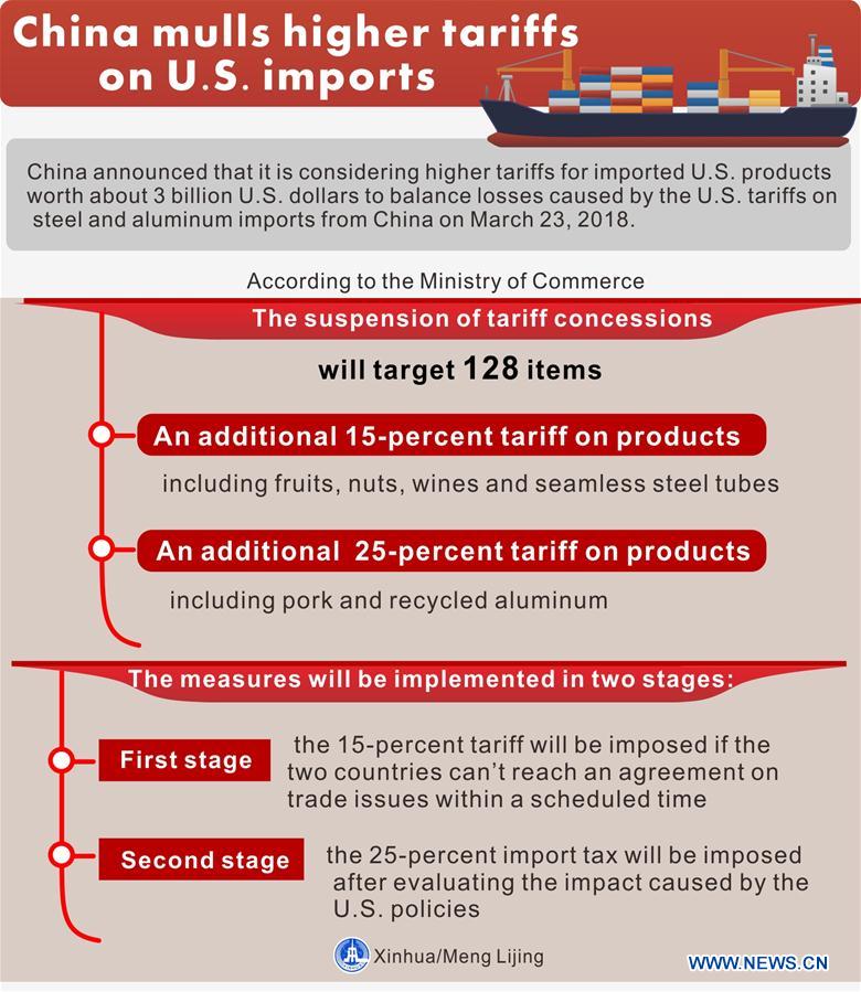 Xinhua Headlines: Fears of trade war after U.S. decides to levy tariffs on China