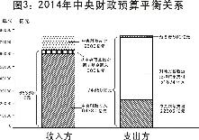 2014年中央财政预算平衡关系