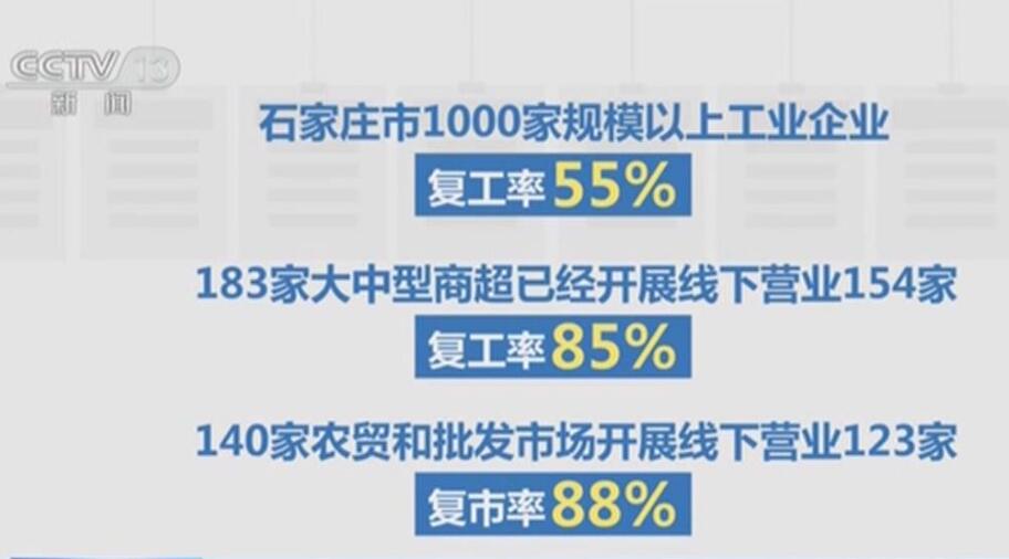 河北石家庄：1000家规模以上工业企业复工率55%