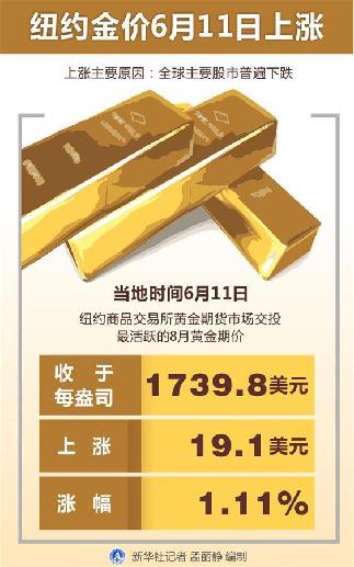 （图表）［财经·行情］纽约金价6月11日上涨